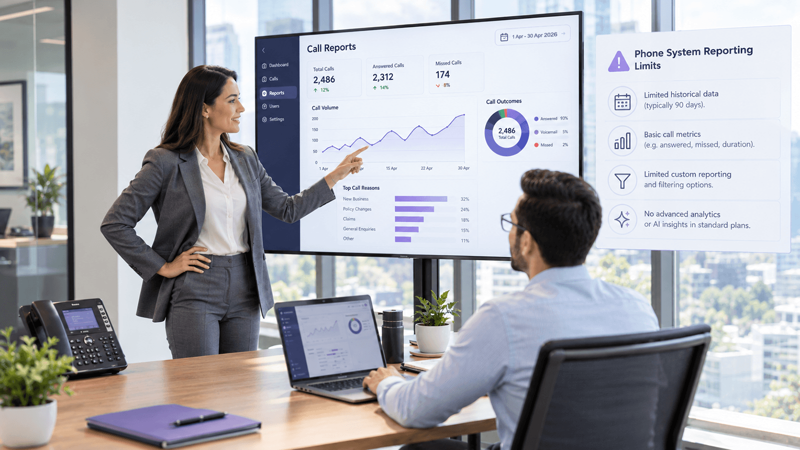 Broker presenting a call reporting dashboard on a boardroom screen beside a panel headed Phone System Reporting Limits, listing limited historical data, basic call metrics, limited custom reporting and no advanced analytics