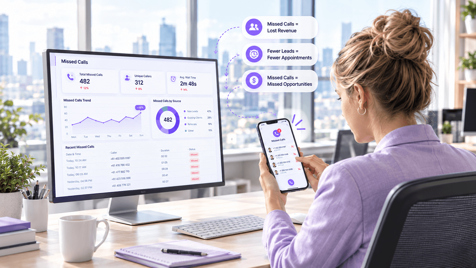 Broker reviewing a missed calls dashboard showing call volume, unique callers and average wait time, with unanswered calls listed on her phone