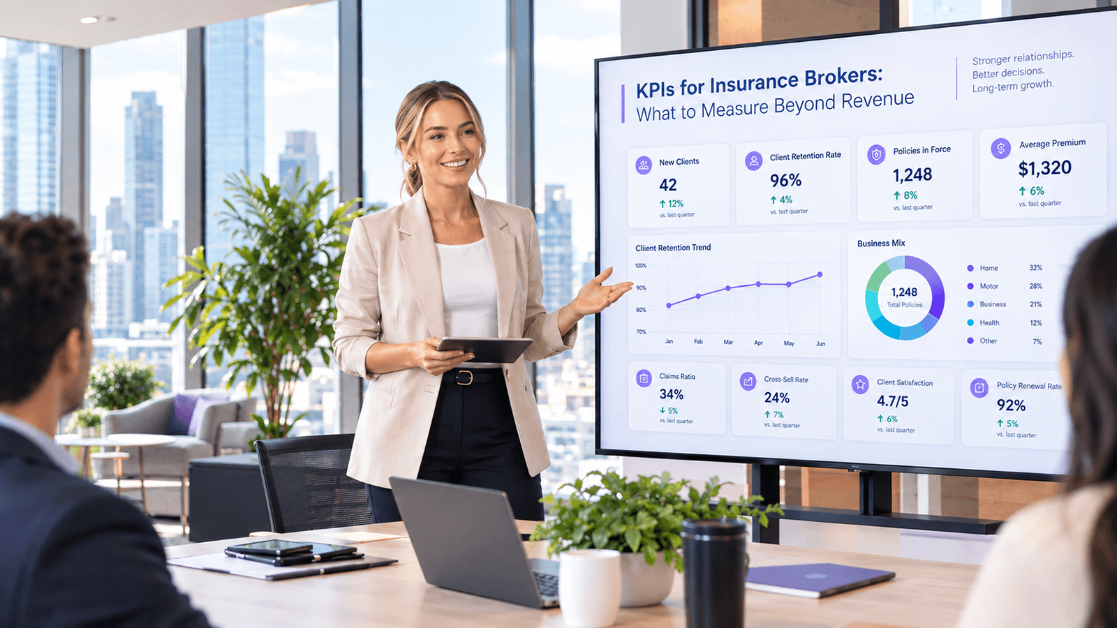 Broker presenting a KPI dashboard to colleagues, showing client retention, policies in force, cross-sell rate and client satisfaction alongside revenue figures
